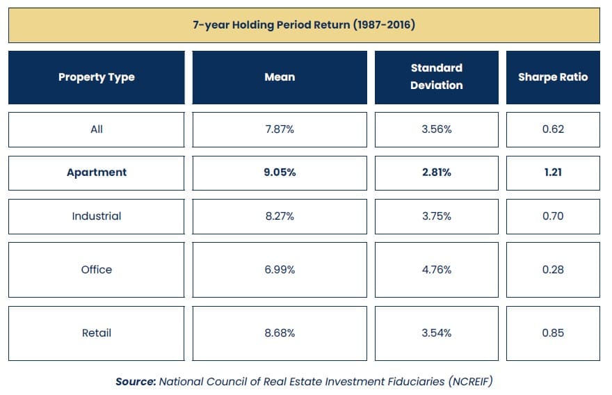 A table showing the 7-year holding period return for different types of investments.