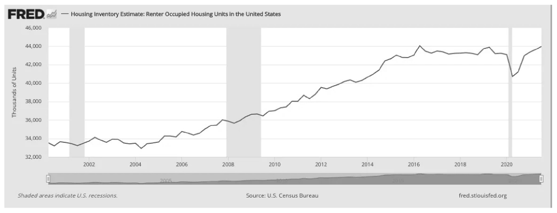 A line graph showing the growth of housing units in the united states.